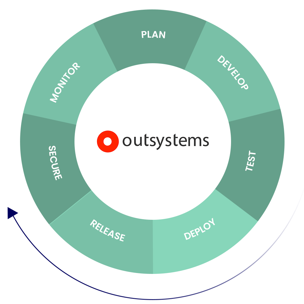 OutSystems Platform Features