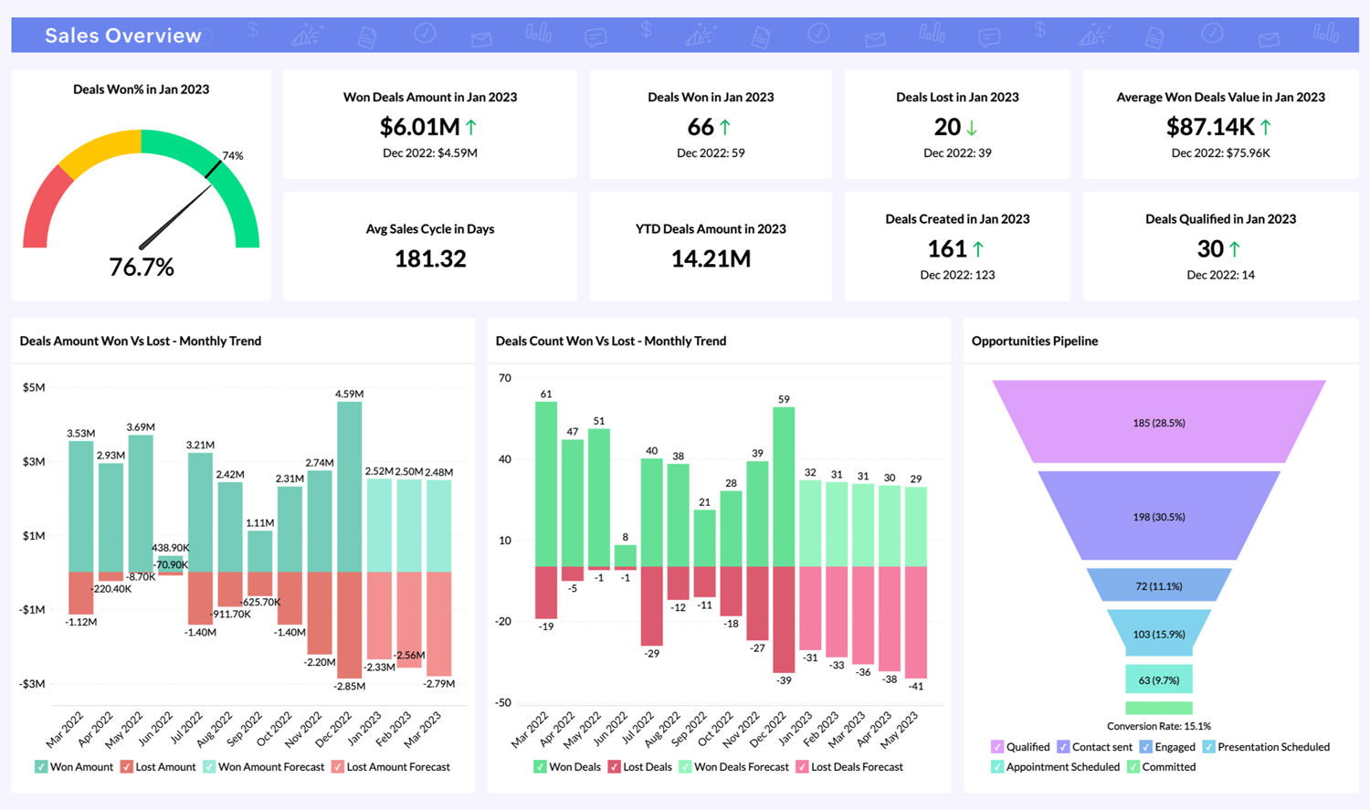 Reporting Data to Interpretation