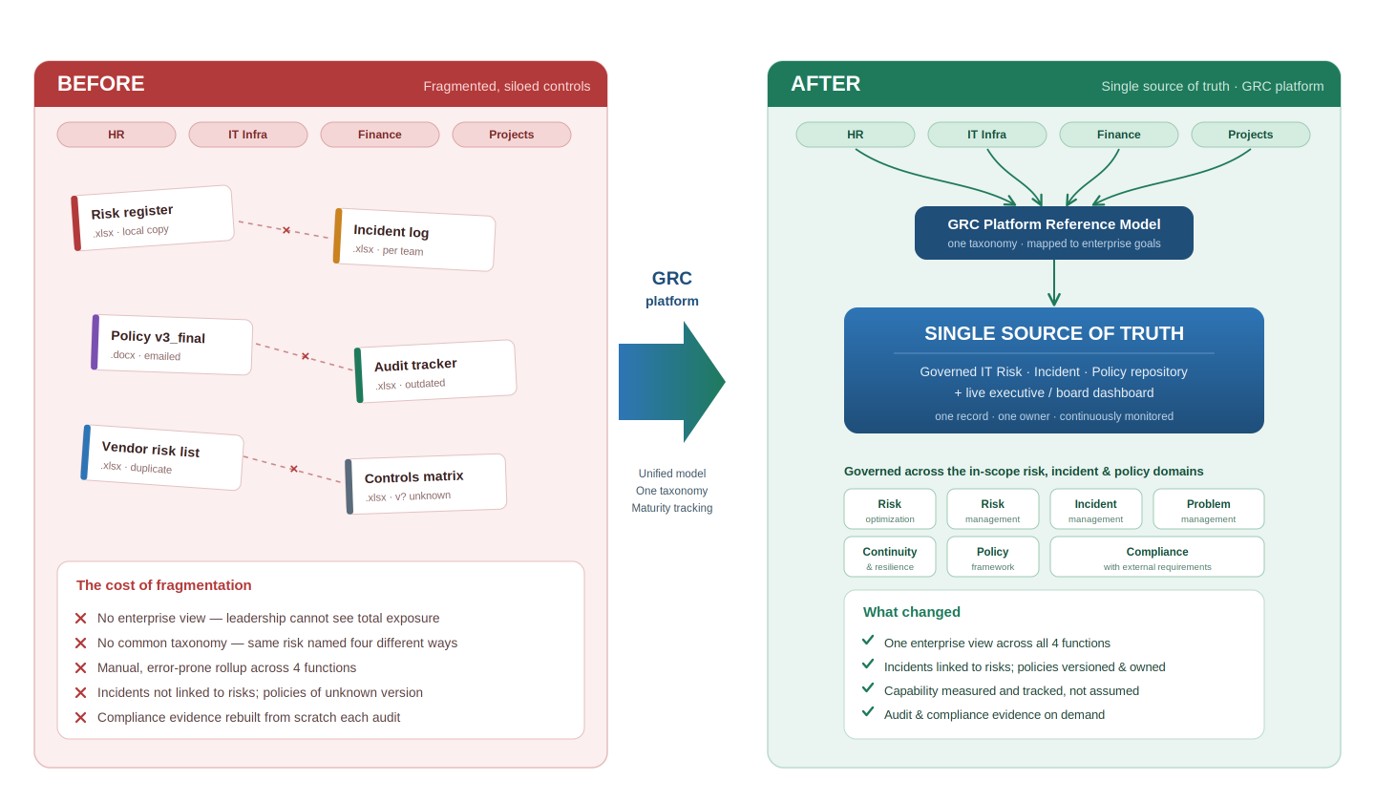 Organization-level before/after — from fragmented, siloed controls to a GRC-platform single source of truth